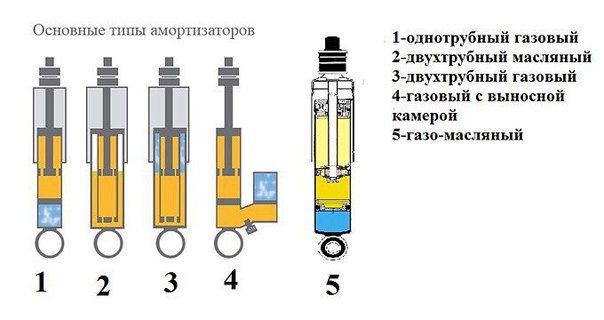 Виды амортизаторов