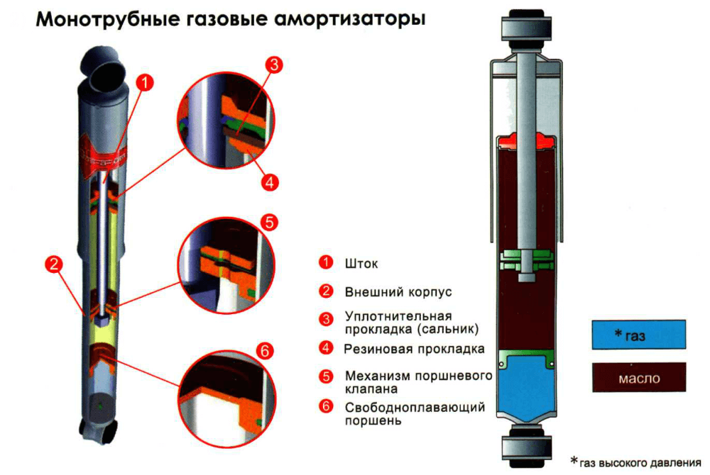 Газомаслянные амортизаторы для ваз 2115