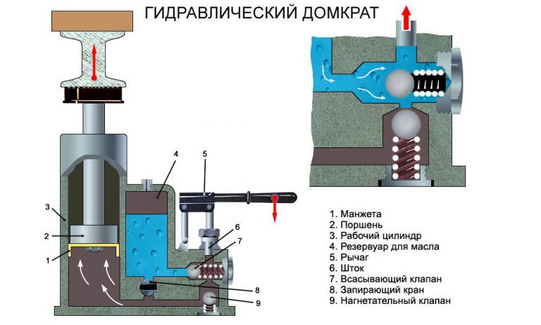 Как выбрать гидравлический домкрат