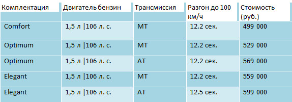 Цена комплектаций