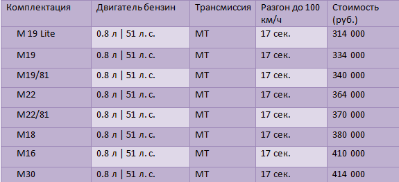 Цена комплектаций Daewoo Matiz