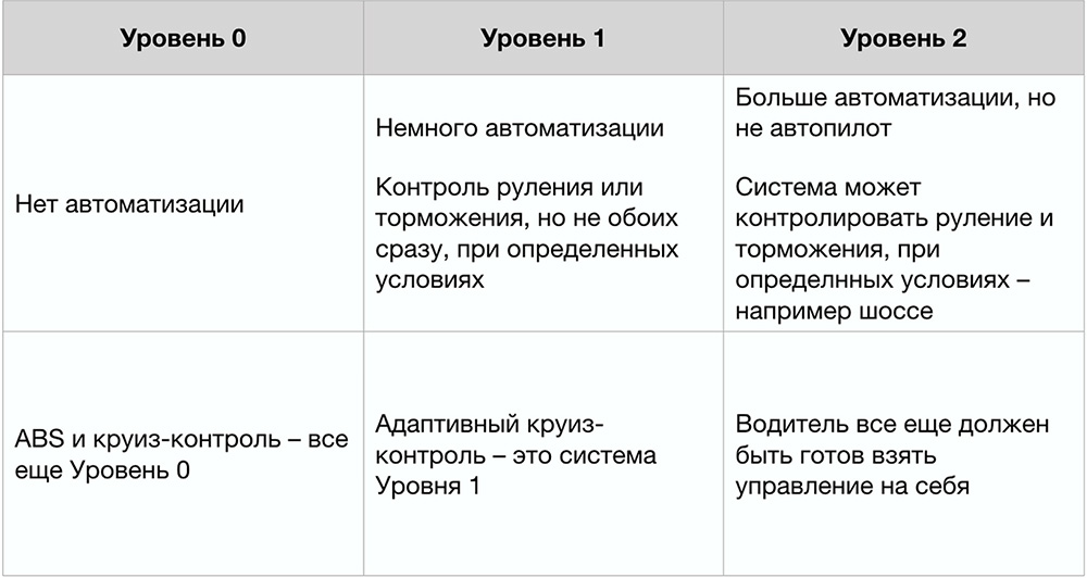 Первые уровни беспилотников