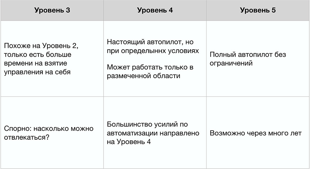 Последние уровни беспилотников