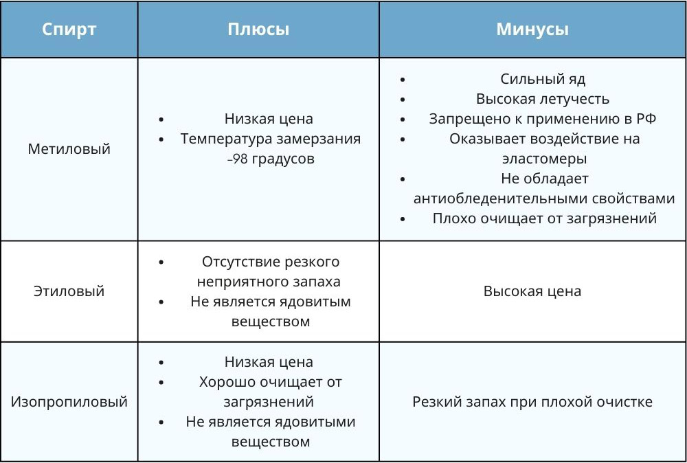 Незамерзайка и состав