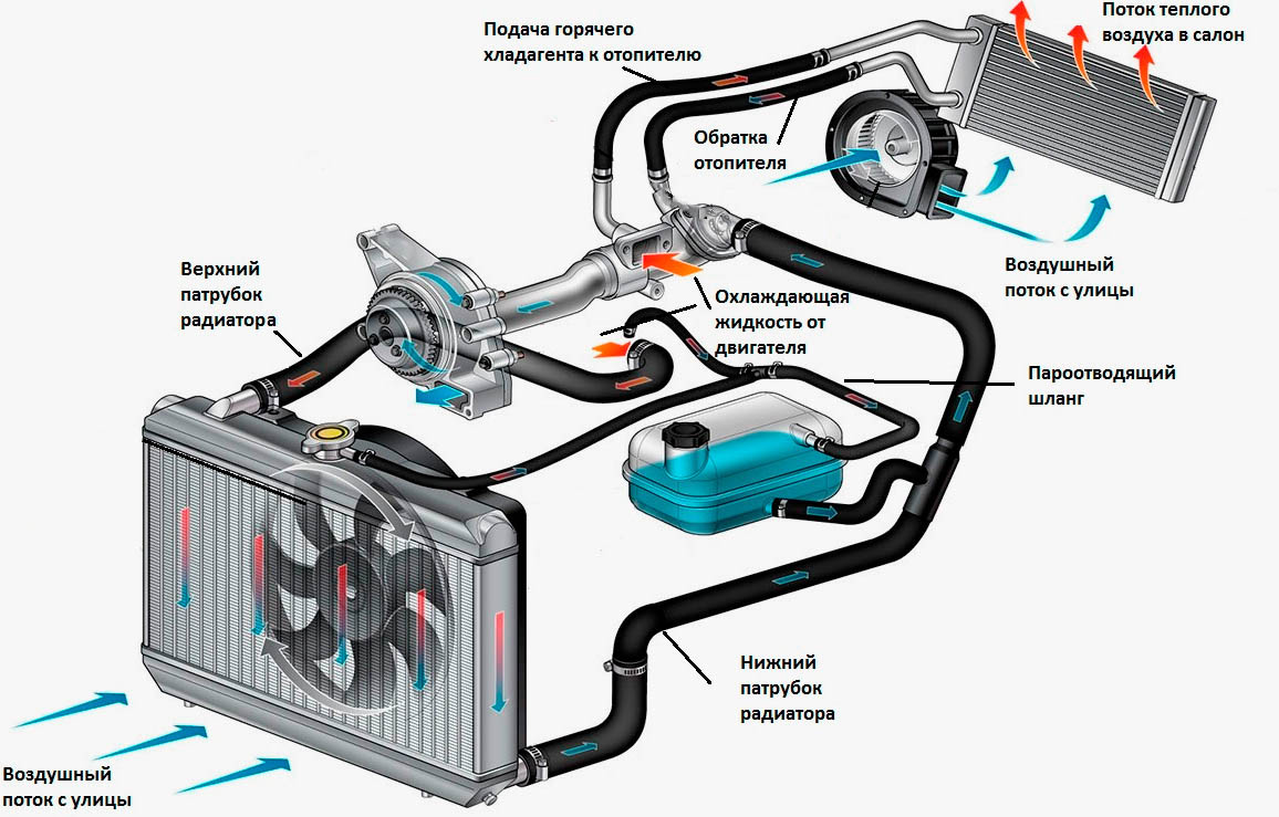 Система охлаждения автомобиля