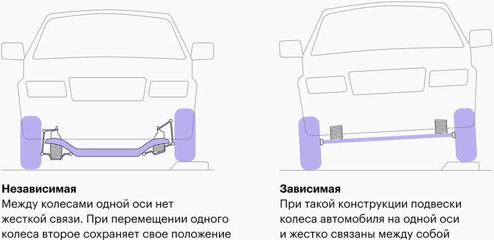 Независимая и зависимая подвески