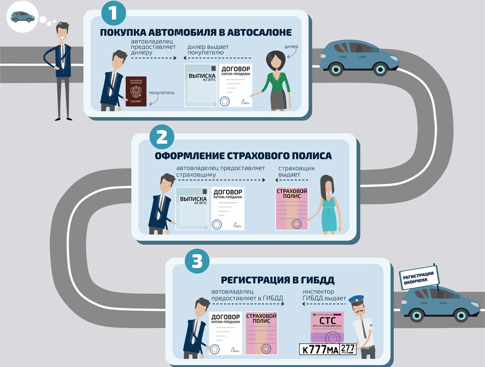 Покупка и регистрация авто