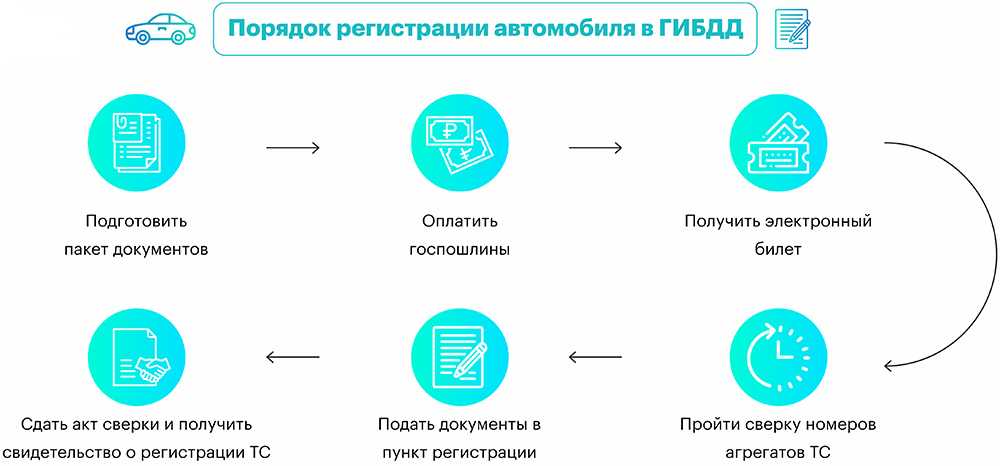 Регистрация в ГИБДД