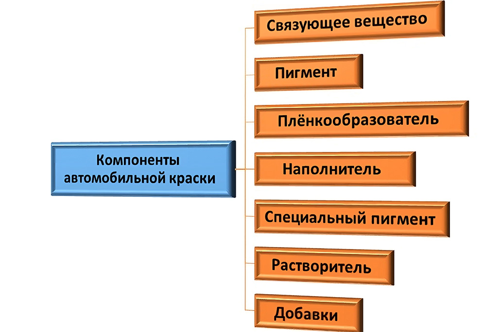 Автокраска и состав