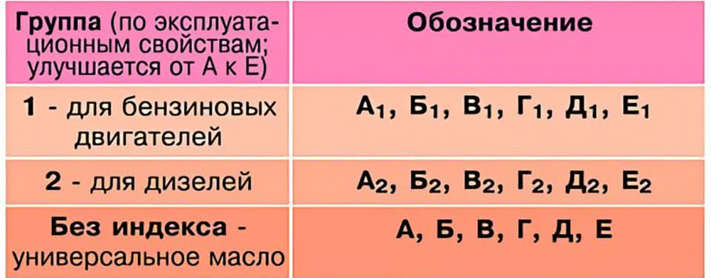 Масла по двигателю