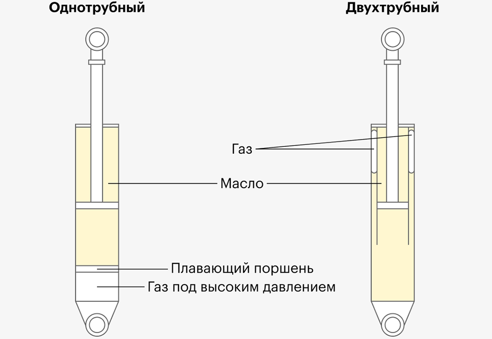 Амортизаторы с газом и маслом