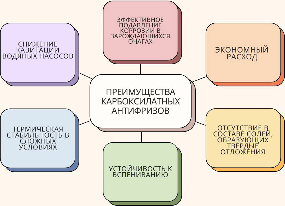 Карбоксилатные антифризы и плюсы