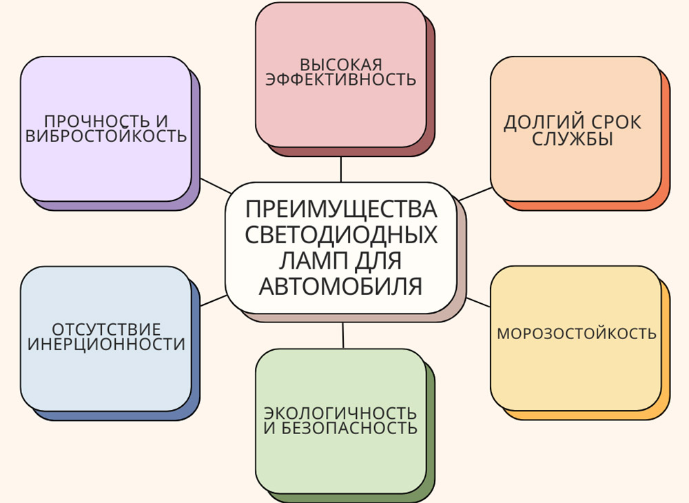 Светодиодные лампы и плюсы